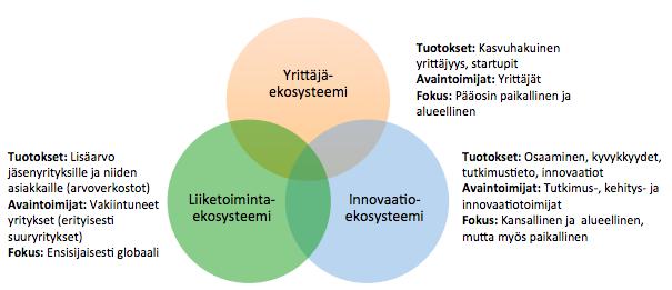 Erilaisia ekosysteemejä Innovaatioekosysteemien keskeisiä toimijoita ovat yritysten t&k-toiminnot, yliopistot ja tutkimuslaitokset.