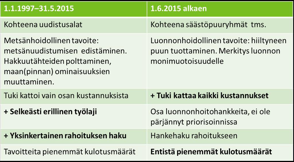 17(30) Taulukko 1. Tähänastisten KEMERA-kulotustukien hyvät ja huonot puolet 5.2 Ehdotus tulevaksi kannustejärjestelmäksi 5.3.1 Käytännön toteuttajien näkemykset Tuli takaisin metsiin -hanke järjesti