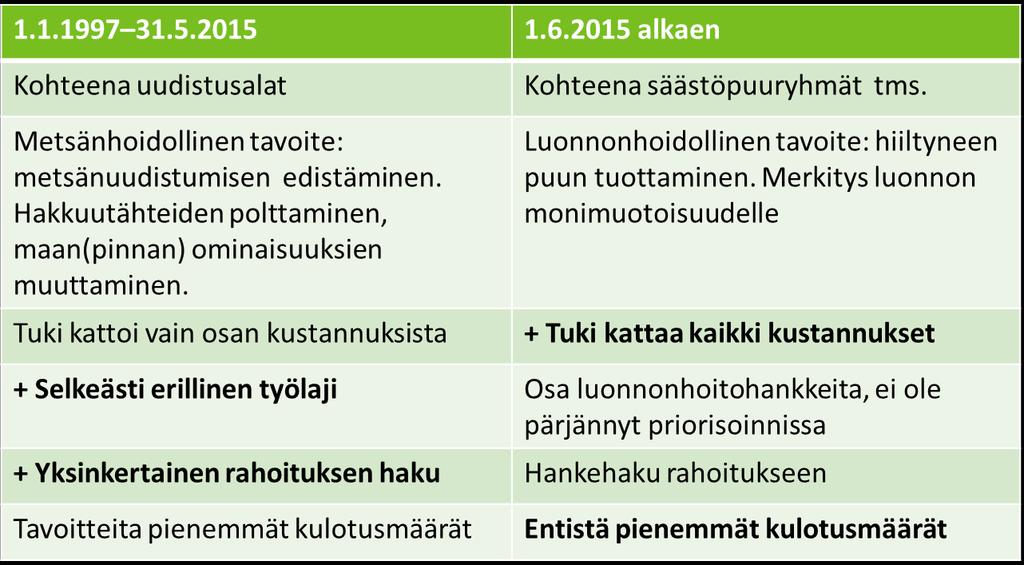 17(30) Taulukko 1. Tähänastisten KEMERA-kulotustukien hyvät ja huonot puolet 5.2 Ehdotus tulevaksi kannustejärjestelmäksi 5.3.1 Käytännön toteuttajien näkemykset Tuli takaisin metsiin -hanke järjesti