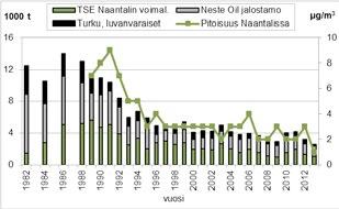 Kaavio 1. Rikkidioksidipäästöjen ja mitattujen pitoisuuksien kehitys Turun seudulla.
