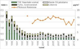 Hiukkaspäästöjä ovat pienentäneet poltto- ja puhdistustekniikoiden kehittyminen sekä nestemäisten polttoaineiden tuhkapitoisuuden lasku.