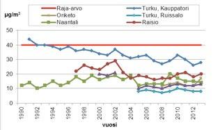 Typen oksidit Kaaviossa 5 on esitetty typpidioksidin mitatut vuosikeskiarvot eri mittauspisteillä. Joidenkin mittausasemien paikat ovat vaihtuneet kesken kuvassa esitetyn jakson.