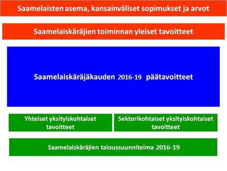SAAMELAISKÄRÄJÄT TOIMINTAOHJELMA 2016-2019 3 (25) 1. YLEISET LÄHTÖKOHDAT 1.1. Saamelaiskäräjien toimintaohjelman ja taloussuunnitelman 2016-2019 rakenne 1.2. Saamelaisten asema Saamelaiset ovat alkuperäiskansa, jolla on oma historia, kieli, kulttuuri, elinkeinot, elämäntapa ja identiteetti.