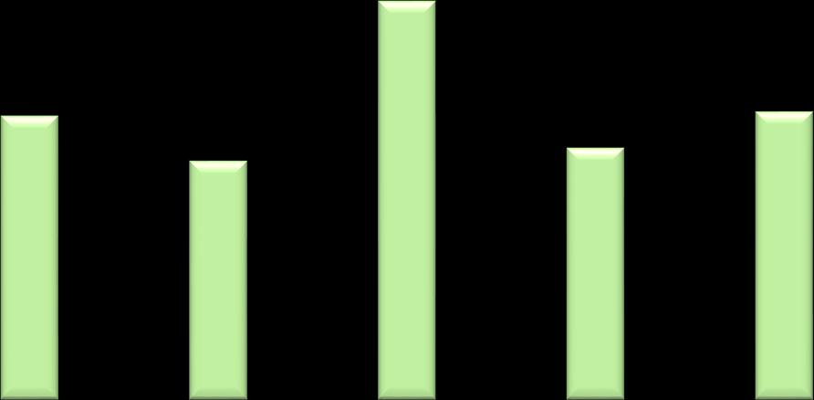 % Maidon pitoisuudet roduittain 2017 5,5 5,24 5 4,5 4,45 4,14 4,23 4,48 4 3,5 3,56