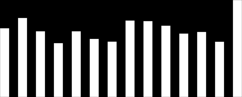 Keskimääräinen karjakoko ProAgria alueittain 2017 70,0 63,8 60,0 50,0 Keskilehmäluku