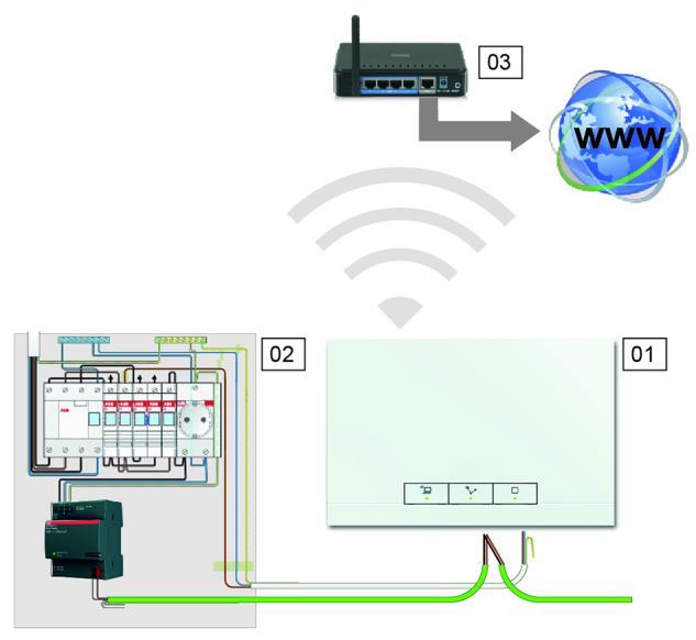 3.3 System Access Point System Access Point muodostaa oman WLAN-yhteyden käyttöönoton aikana, joten se voidaan helposti ohjelmoida mobiilitilassa silloinkin, kun verkkoa ei ole käytettävissä.