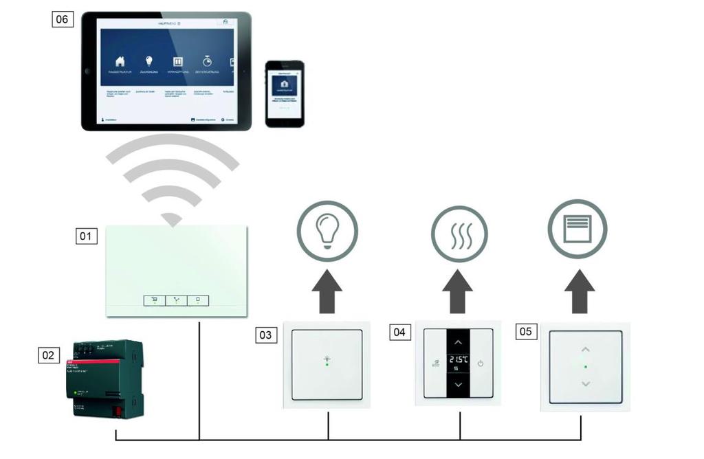 3 Suunnittelu ja asennus ABB-free@home-automaatiojärjestelmässä voi käyttää kierrettyjä parikaapeleita ja langatonta yhteyttä. Myös näiden yhdistelmää voi käyttää. 3.1 