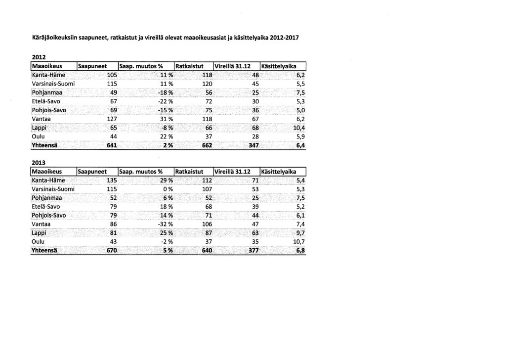 Käräjäoikeuksiin saapuneet, ratkaistut ja vireillä olevat maaoikeusasiat ja käsittelyaika 2012-2017 2012 Maaoikeus Saapuneet Saap. muutos % Ratkaistut Vireillä 31.