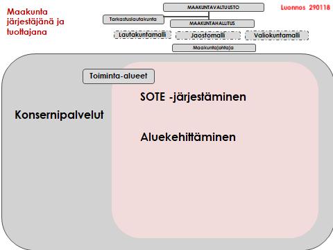 Maakunnalla on yksi Y-tunnus Maakuntakonserni Osaomistus ja -osakkuus OY:t Tukipalvelut Oy Maakuntaan siirtyvien yhtiöiden omistus Yhteisomistusyhtiöt Tuottaa konsernipalveluja SOTEliikelaitos +