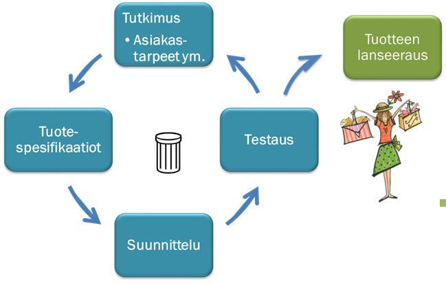 Tuotekehityksen vaiheet 2(2) Tutkimus: asiakastarpeet: kenelle kohdistetaan, mitä he haluavat, mitä muita vaatimuksia tuotteeseen kohdistuu (säännökset, jakelu, kauppa, yms.