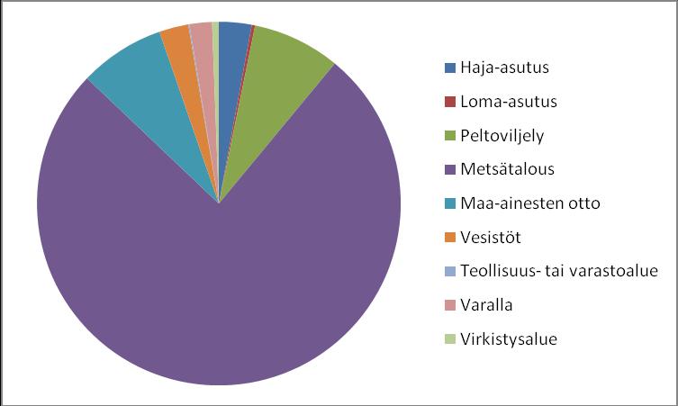 Taulukko 2. Maankäyttö Harjamäki-Käärmelahden pohjavesialueella.