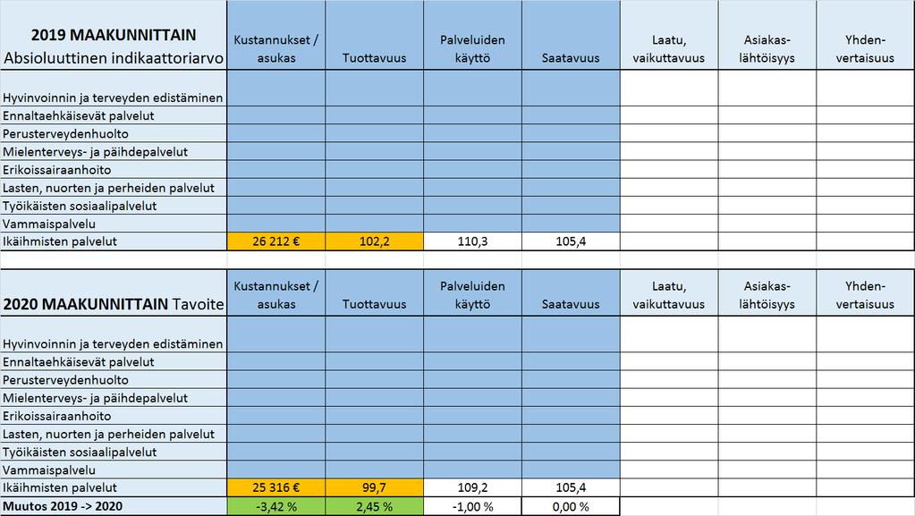 Askel 2: Ministeriöt ja maakunnat määrittävät