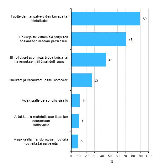 Kuvio. Kotisivujen käyttötarkoitukset Osuus kaikista vähintään kymmenen henkeä työllistävistä yrityksistä, joilla on omat kotisivut.