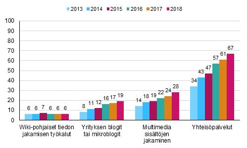 Kuvio 9. Yritysten käyttämät sosiaalisen median tyypit 01-018 Osuus kaikista vähintään kymmenen henkeä työllistävistä yrityksistä.