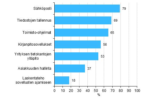 Kuvio 1. Käytetyt pilvipalvelut Osuus kaikista vähintään kymmenen henkeä työllistävistä yrityksistä, jotka käyttävät pilvipalveluita. Pilvipalvelut voidaan jakaa julkiseen ja yksityiseen pilveen.