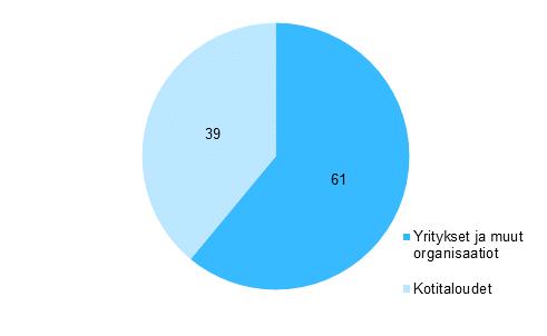 Verkkokaupalla myyvistä yrityksistä prosenttia myi tavaroita, 8 prosenttia palveluita ja 1 prosenttia sähköisiä tuotteita.