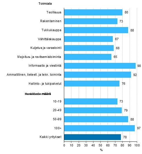 . Internet yrityksissä.1 Internet-yhteydet Suomessa käytännössä kaikilla yrityksillä on internet-yhteys. Internet-yhteyksien nopeudet kehittyvät kuitenkin jatkuvasti.