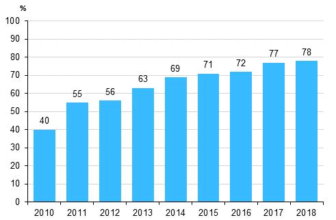 Kuvio. Yrityksellä vähintään 10 Mbit/s nopeudella toimiva kiinteä internet-yhteys 010-018 Osuus kaikista vähintään 10 henkilöä työllistävistä yrityksistä.