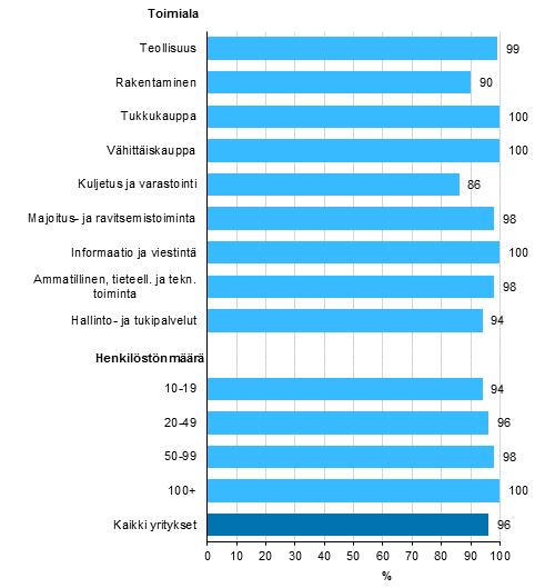 Kuvio 4. Yrityksellä internet-kotisivut Osuus luokan yrityksistä. Kuvio 5. Internet-kotisivut yrityksissä 00-018 Osuus kaikista vähintään kymmenen henkilöä työllistävistä yrityksistä.