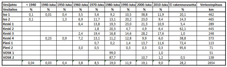 LIITTEET I Verkostotiedon analyysin dataa Ia Verkostojen rakennusvuosikymmenet Alla olevissa taulukoissa on yhteenveto otannassa mukana
