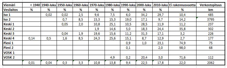 Toinen sarake oikealta: Ei rakennusvuotta, kertoo, kuinka suurelta osalta verkostoista puuttui tieto rakennusvuodesta.