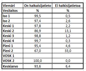 Oikeanpuoleisin sarake, Ei halkaisijatietoa, kertoo, kuinka suurelta osalta verkostopituudesta puuttui tieto putken