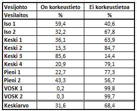 If Korkeustiedot verkkotietojärjestelmässä Alla olevissa taulukoissa on yhteenveto otannassa