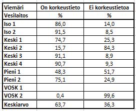 viemäriverkkojen putkien korkeustiedoista.