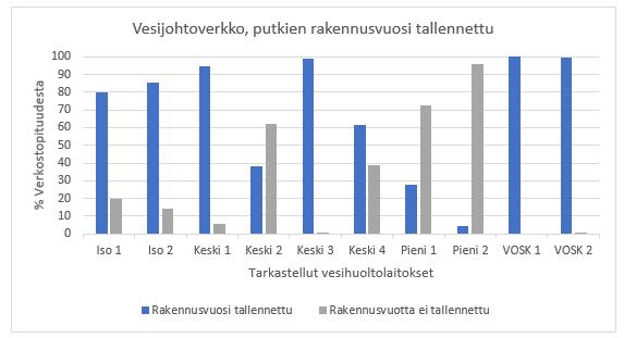 Kuva 3.1. Vesijohtoverkko: Tallennetut rakennusvuodet % verkostopituudesta Kolmella laitoksella, joista kaksi oli vesiosuuskuntia, rakennusvuosi oli dokumentoitu lähes koko vesijohtoverkostolle.