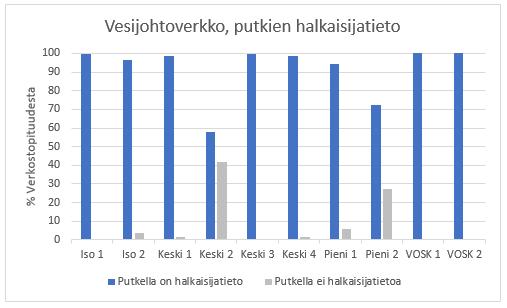 Kuva 3.7. Vesijohtojen halkaisijatieto. Kuva 3.8. Viemäriputkien halkaisijatieto. Yhteenveto on esitetty taulukkomuodossa liitteessä Ic. 3.2.4.