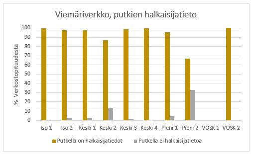 Viemäriverkon eheys on kaikilla paremmalla tasolla, kuin vesijohdon. Viemäriverkossa putket liittyvät selkeämmin varusteisiin, kaivoihin ja tarkastusputkiin.