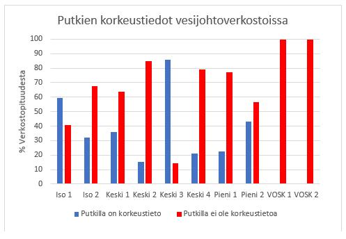3.2.6. Putkien korkeustiedot Verkostojen korkeustietojen tallennus verkkotietojärjestelmään vaihtelee myös suuresti.