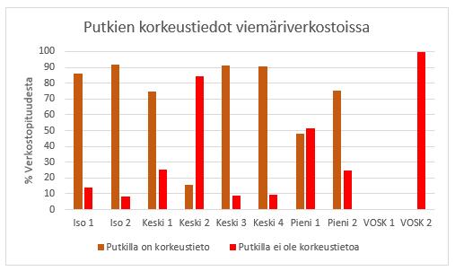 Kuva 3.14. Putkien korkeustiedot viemäriverkostoissa. Kuvaajissa esitetyt tiedot on esitetty taulukkomuodossa liitteessä If. 3.2.7.