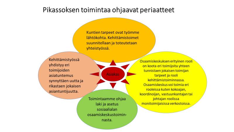 Vuosittain tehdään toimintasuunnitelma, joka liitetään osaksi toimintalinjauksia. Toimintasuunnitelmaa tarkistetaan neljän kuukauden välein.