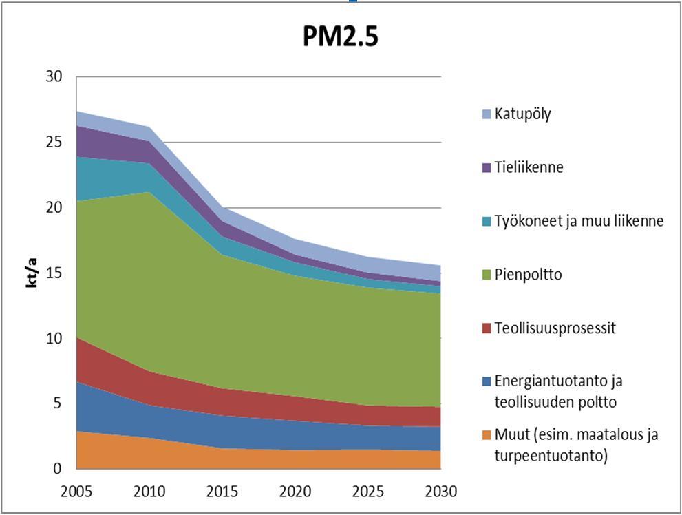 PM2,5 päästökatto