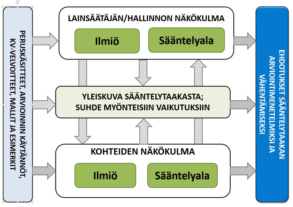 Tutkimus alkaa hahmottamalla sääntelytaakan arvioinnin yleisiä lähtökohtia, erittelemällä kotimaisia ja kansainvälisiä kokemuksia sääntelytaakan hallinnasta sekä arvioimalla kyseisten menettelyjen