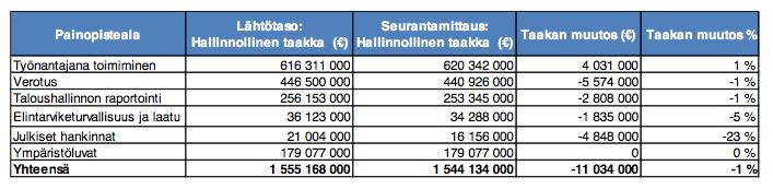 euroksi ja ohjelman painopistealueilla 1,6 mrd. euroksi eli prosentiksi maan bruttokansantuotteesta 11. Sääntelytaakan keventäminen jäi kuitenkin vaatimattomaksi.