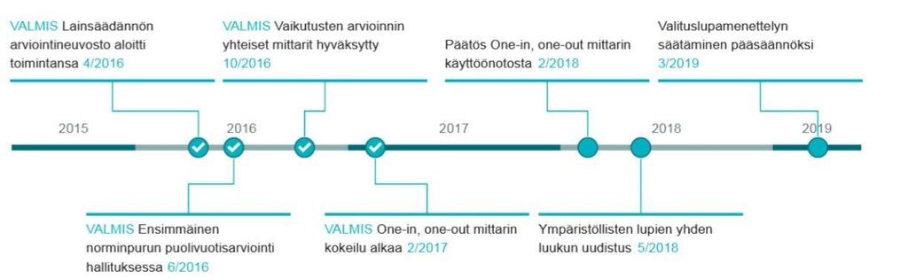 Kuvio 3. Sääntelyn sujuvoittamisen kärkihankkeen aikataulu ja toimenpiteet Hankkeen tuloksena on käynnistetty noin 200 norminpurkuun liittyvää toimenpidettä eri hallinnonaloilla (ks.