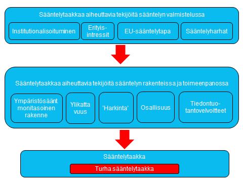Tiivistelmä Kuvio 16. Sekä sääntelyn valmistelussa että sääntelyn rakenteissa ja toimeenpanossa on tunnistettavissa useita tekijöitä, jotka aiheuttavat sääntelytaakkaa.