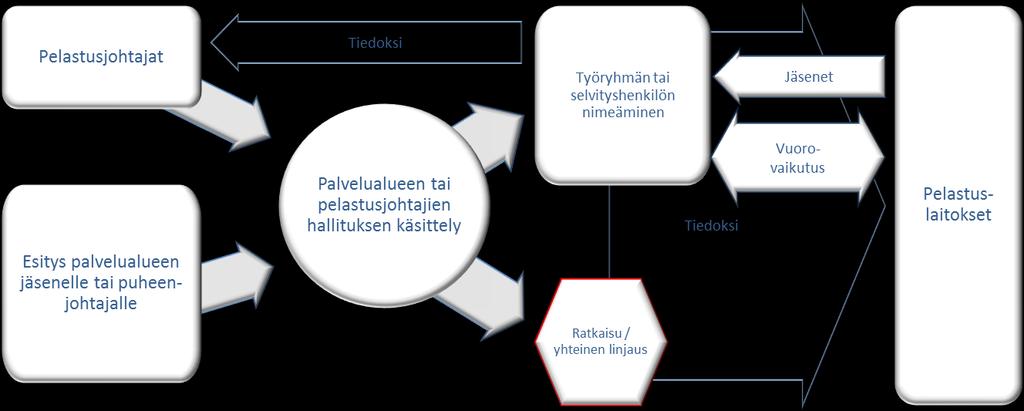 5 Kumppanuusverkoston prosessit Kumppanuusverkostossa pyritään järjestelmälliseen toimintaan, jotta asiat sujuvat valmisteluista päätöksien tekoon jouhevasti.