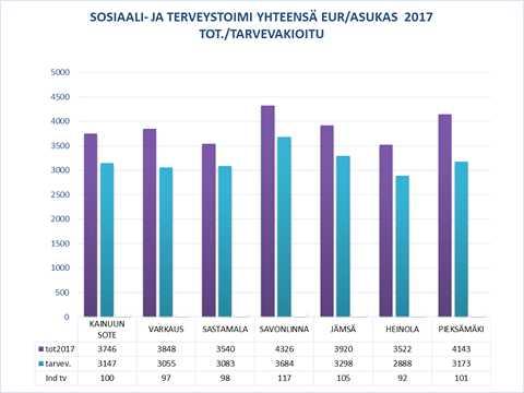 SASTAMALAN KAUPUNKI PÖYTÄKIRJA 4/2018 16 55 24.04.2018 Tarvevakioiduilla menoilla mitaten voidaan todeta, että Sastamala tuottaa palvelut noin 2 % edullisemmin kuin vertailukunnat* kes ki mää rin.