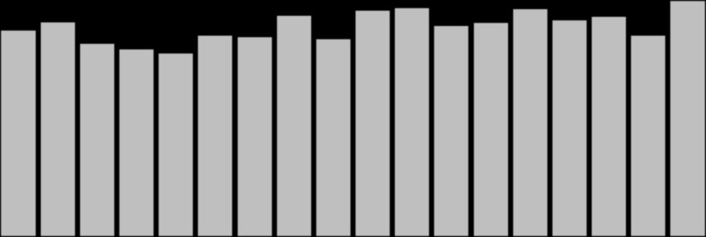 Kokonaiskatsojamäärät 2000-2017 500 000 400 000 300 000 200 000 100 000 0 2000 2001 2002 2003 2004 2005