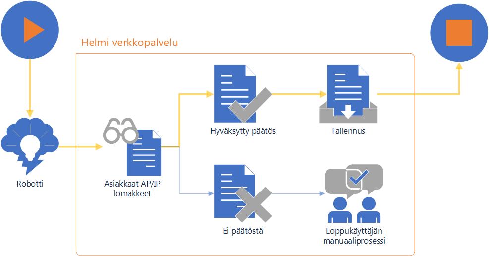 Toteutettu työnkulku Ohjelmistorobotti ohjelmoitiin tekemään vain myönteisiä päätöksiä, joita on n.