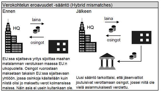 31 Kuvio 3: Verokohtelun eroavuudet -sääntö, eli hybriditilanteet (mukaillen, Euroopan Komissio 2017) Hybriditilainteisiin liittyvät molemmat direktiivit sekä alkuperäinen ATAD 1 että sitä muuttava