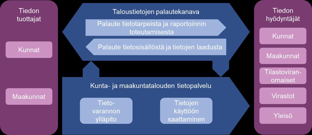 28 Kuvio 1. Tiedon tuottajien ja hyödyntäjien väliset tietopalvelut ja palautekanavat.