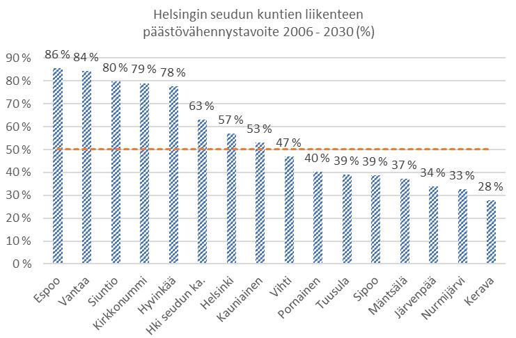 Alueiden laskennallisesti yhteismitallistetut liikenteen tavoitteet (%) Laskennalliset tavoitteet on tehty perustuen alussa