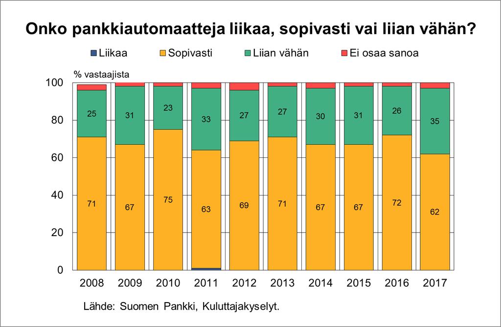 SP kuluttajakyselyssä lokakuussa 2017 35 %