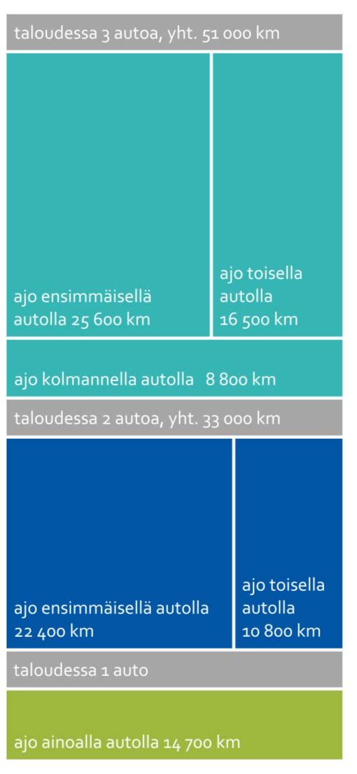 HLT Helsingin seutu seutujulkaisu 11 Liikkuminen ja autonomistus Seudun asukkaat käyttävät sitä vähemmän jalankulkua, pyörää ja joukkoliikennettä, mitä useampi auto taloudessa on.