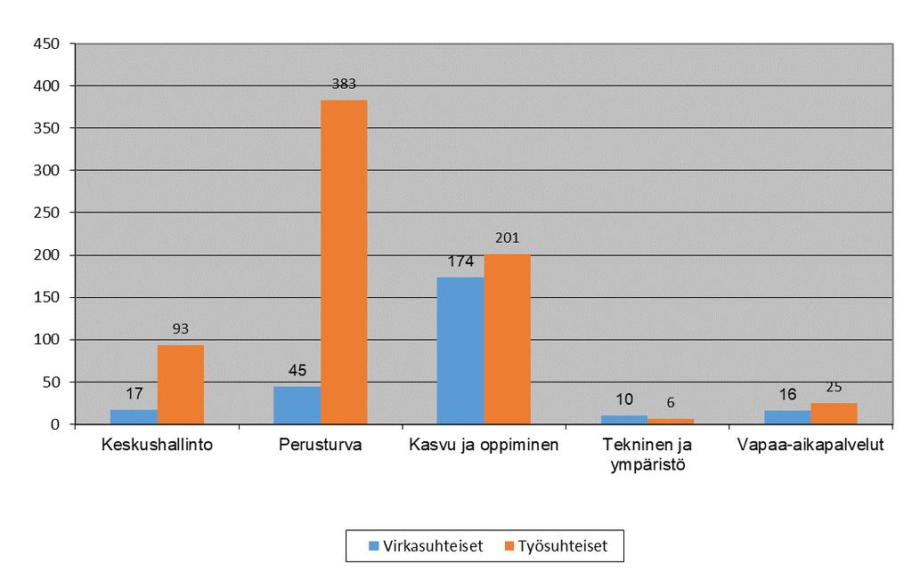 Kuva 10. Vakinaisen henkilöstön palvelussuhteen luonne toimialoittain 31.12.