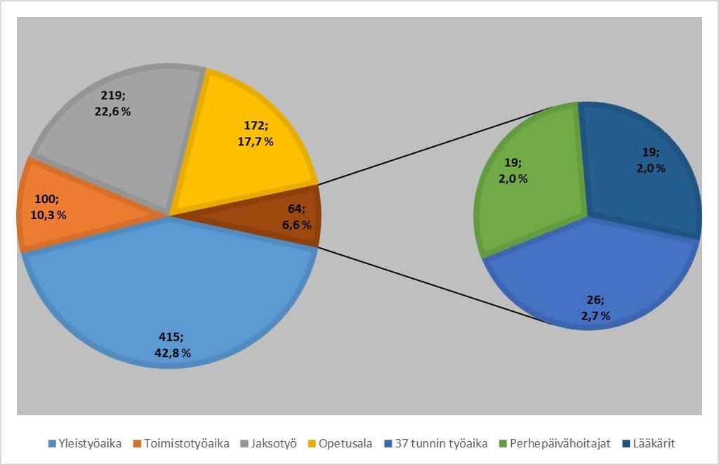 Kuva 11. Vakinainen henkilöstö työaikamuodoittain 31.12.2017 Valtakunnallisesti tarkasteltuna yleisimmät työaikamuodot ovat yleistyöaika (34 %) ja jaksotyöaika (30 %).
